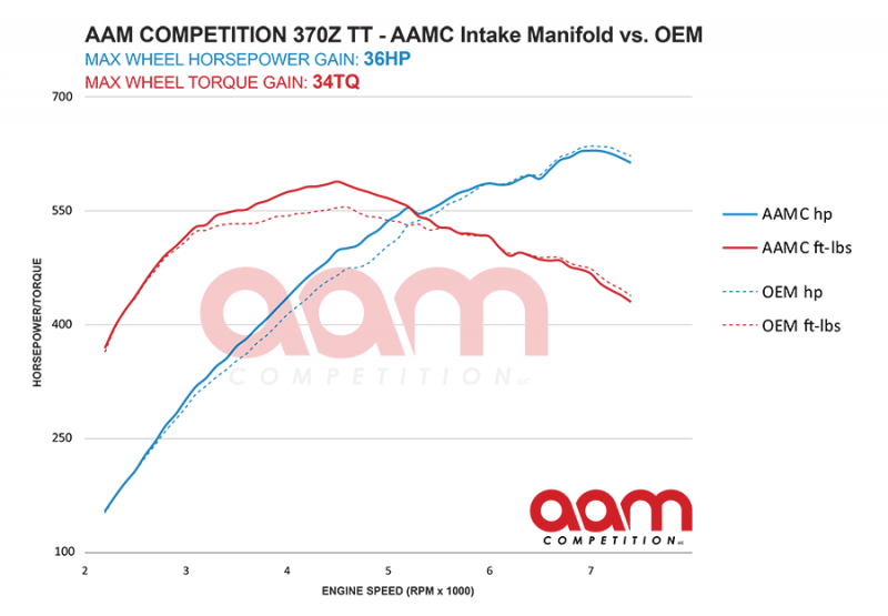 AAM Competition 370Z / G37 VQ37 Performance Intake Manifold Dyno