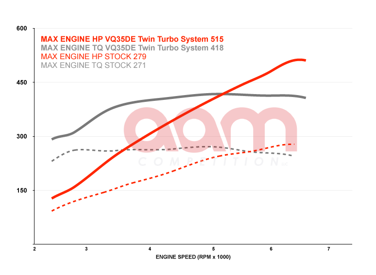 AAM Competition 350Z Twin Turbo Kit - Tuner Series With Stage 2 Upgrade Turbos