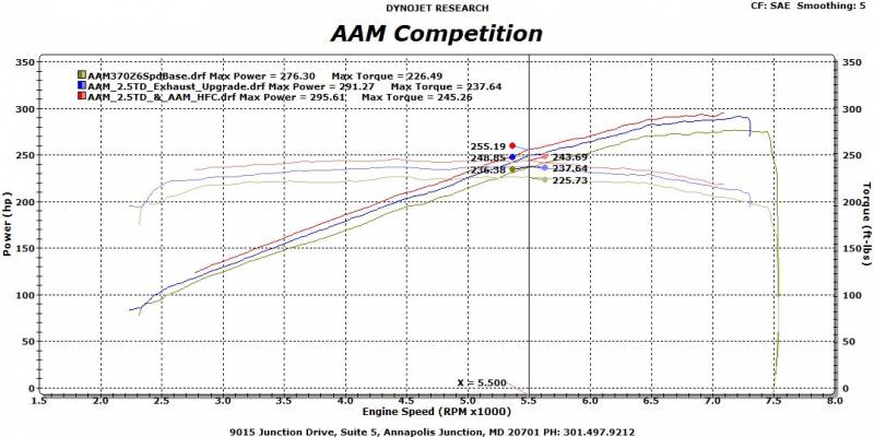 AAM Competition 2.5" True Dual Exhaust System with 2.5" SS Standard Tips Dyno